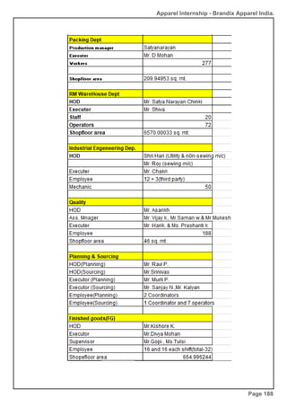 Apparel Internship - Brandix Apparel India.
Page 188
 