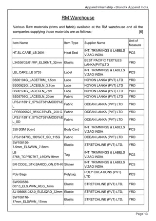Item Name Item Type Supplier Name
Unit of
Measure
HT.SL.CARE_LB 2691 Heat Seal
INT. TRIMMINGS & LABELS
VIZAG INDIA
PCS
L34556/32/01/MP_ELSKNT_32mm Elastic
BEST PACIFIC TEXTILES
LANKA(PVT)LTD
YRD
LBL.CARE_LB 5735 Label
INT. TRIMMINGS & LABELS
VIZAG INDIA
PCS
BS00194G_LACETRIM_1.5cm Lace NOYON LANKA (PVT) LTD YRD
BS00922G_LACEGLN_3.7cm Lace NOYON LANKA (PVT) LTD YRD
BS00174G_LACEGLN_7cm Lace NOYON LANKA (PVT) LTD YRD
BS05756G_LACEGLN_23cm Fabric NOYON LANKA (PVT) LTD YRD
LPSJ115917_57%CT38%MOD5%E
L
Fabric OCEAN LANKA (PVT) LTD YRD
LPRB005822_95%CT5%EL_200 G Fabric OCEAN LANKA (PVT) LTD YRD
LPSJ115917_57%CT38%MOD5%E
L_SD
Fabric OCEAN LANKA (PVT) LTD YRD
350 GSM Board Body Card
INT. TRIMMINGS & LABELS
VIZAG INDIA
PCS
LPSJ184703_100%CT_SD_115G Fabric OCEAN LANKA (PVT) LTD YRD
SW108150-
7.5mm_ELSWVN_7.5mm
Elastic STRETCHLINE (PVT) LTD. YRD
LB
5768_TGPRCTKT_L69XW18mm
Tag
INT. TRIMMINGS & LABELS
VIZAG INDIA
PCS
BR CODE_STK.BARCD_ON.OTHR Sticker
INT. TRIMMINGS & LABELS
VIZAG INDIA
PCS
Poly Bags Polybag
POLY CREATIONS (PVT)
LTD
PCS
SW050580-
007.0_ELS.WVN_REG_7mm
Elastic STRETCHLINE (PVT) LTD. YRD
SJ106665-032.0_ELSJQRD_32mm Elastic STRETCHLINE (PVT) LTD. YRD
SW106176-
17mm_ELSWVN_17mm
Elastic STRETCHLINE (PVT) LTD. YRD
RM Warehouse
Page 13
Apparel Internship - Brandix Apparel India.
Various Raw materials (trims and fabric) available at the RM warehouse and all the
companies supplying those materials are as follows:- [6]
 