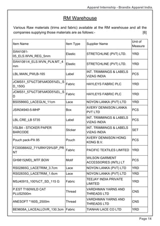 Item Name Item Type Supplier Name
Unit of
Measure
SW41081-
05_ELS.WVN_REG_5mm
Elastic STRETCHLINE (PVT) LTD. YRD
SW41081/4_ELS.WVN_PLN.MT_4
mm
Elastic STRETCHLINE (PVT) LTD. YRD
LBL.MAIN_PWLB-165 Label
INT. TRIMMINGS & LABELS
VIZAG INDIA
PCS
JCMS51_57%CT38%MOD5%EL_S
D_150G
Fabric HAYLEYS FABRIC PLC YRD
JCMS51_57%CT38%MOD5%EL_S
D
Fabric HAYLEYS FABRIC PLC YRD
BS05866G_LACEGLN_11cm Lace NOYON LANKA (PVT) LTD YRD
JSIN34940-5-MHP Box
AVERY DENNISON LANKA
PVT LTD
PCS
LBL.CRE_LB 5735 Label
INT. TRIMMINGS & LABELS
VIZAG INDIA
PCS
VSLB4 - STICKER PAPER
BARCODE
Sticker
INT. TRIMMINGS & LABELS
VIZAG INDIA
SET
Pouch pack-PA 95 Pouch
AVERY DENNISON HONG
KONG B.V.
PCS
FC00088A02_71%RNY29%SP_PR
NT
Fabric PACIFIC TEXTILES LIMITED YRD
GH9815(MD)_MTF.BOW Motif
WILSON GARMENT
ACCESSORIES (INTL) LT
PCS
RS02865G_LACETRIM_3.7cm Lace NOYON LANKA (PVT) LTD YRD
RS02835G_LACETRIM_1.6cm Lace NOYON LANKA (PVT) LTD YRD
MSJ40915_100%CT_SD_115 G Fabric
TEEJAY INDIA PRIVATE
LIMITED
YRD
P.EST T160WILD CAT
PLUS2500m
Thread
VARDHMAN YARNS AND
THREADS LTD
CNS
ANESOFT *160S_2500m Thread
VARDHMAN YARNS AND
THREADS LTD
CNS
BE9608A_LACEALLOVR_130.3cm Fabric TIANHAI LACE CO LTD YRD
RM Warehouse
Page 14
Apparel Internship - Brandix Apparel India.
Various Raw materials (trims and fabric) available at the RM warehouse and all the
companies supplying those materials are as follows:- [6]
 