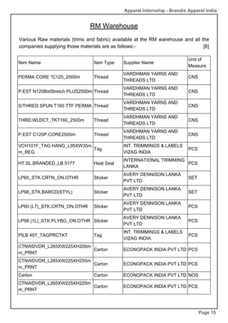Item Name Item Type Supplier Name
Unit of
Measure
PERMA CORE *C120_2500m Thread
VARDHMAN YARNS AND
THREADS LTD
CNS
P.EST N120BstStretch PLUS2500m Thread
VARDHMAN YARNS AND
THREADS LTD
CNS
S/THRED SPUN T160 TTF PERMA Thread
VARDHMAN YARNS AND
THREADS LTD
CNS
THRD.WLDCT_TKT160_2500m Thread
VARDHMAN YARNS AND
THREADS LTD
CNS
P.EST C120P.CORE2500m Thread
VARDHMAN YARNS AND
THREADS LTD
CNS
VCH101F_TAG.HANG_L95XW35m
m_REG
Tag
INT. TRIMMINGS & LABELS
VIZAG INDIA
PCS
HT.SL.BRANDED_LB 5177 Heat Seal
INTERNATIONAL TRIMMING
LANKA
PCS
LP60_STK.CRTN_ON.OTHR Sticker
AVERY DENNISON LANKA
PVT LTD
SET
LP98_STK.BARCD(STYL) Sticker
AVERY DENNISON LANKA
PVT LTD
SET
LP60 (L7)_STK.CRTN_ON.OTHR Sticker
AVERY DENNISON LANKA
PVT LTD
PCS
LP98 (1L)_STK.PLYBG_ON.OTHR Sticker
AVERY DENNISON LANKA
PVT LTD
PCS
PILB 497_TAGPRCTKT Tag
INT. TRIMMINGS & LABELS
VIZAG INDIA
PCS
CTNWDVDR_L265XW225XH200m
m_PRNT
Carton ECONOPACK INDIA PVT LTD PCS
CTNWDVDR_L265XW225XH255m
m_PRNT
Carton ECONOPACK INDIA PVT LTD PCS
Carton Carton ECONOPACK INDIA PVT LTD NOS
CTNWDVDR_L265XW225XH220m
m_PRNT
Carton ECONOPACK INDIA PVT LTD PCS
RM Warehouse
Page 15
Apparel Internship - Brandix Apparel India.
Various Raw materials (trims and fabric) available at the RM warehouse and all the
companies supplying those materials are as follows:- [6]
 