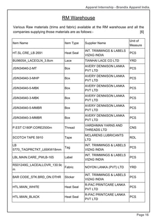 Item Name Item Type Supplier Name
Unit of
Measure
HT.SL.CRE_LB 2691 Heat Seal
INT. TRIMMINGS & LABELS
VIZAG INDIA
PCS
BU9605A_LACEGLN_3.8cm Lace TIANHAI LACE CO LTD YRD
JSIN34940-2-MT Box
AVERY DENNISON LANKA
PVT LTD
PCS
JSIN34940-3-MHP Box
AVERY DENNISON LANKA
PVT LTD
PCS
JSIN34940-5-MBK Box
AVERY DENNISON LANKA
PVT LTD
PCS
JSIN34940-3-MBK Box
AVERY DENNISON LANKA
PVT LTD
PCS
JSIN34940-5-MMBR Box
AVERY DENNISON LANKA
PVT LTD
PCS
JSIN34940-3-MMBR Box
AVERY DENNISON LANKA
PVT LTD
PCS
P.EST C180P.CORE2500m Thread
VARDHMAN YARNS AND
THREADS LTD
CNS
SCOTCH TAPE 5910 Tape
MCLARENS LUBRICANTS
LTD
ROL
LB
5770_TAGPRCTKT_L69XW18mm
Tag
INT. TRIMMINGS & LABELS
VIZAG INDIA
PCS
LBL.MAIN.CARE_PWLB-165 Label
INT. TRIMMINGS & LABELS
VIZAG INDIA
PCS
RS01249G_LACEALLOVR_130.9c
m
Fabric NOYON LANKA (PVT) LTD YRD
BAR CODE_STK.BRD_ON.OTHR Sticker
INT. TRIMMINGS & LABELS
VIZAG INDIA
PCS
HTL.MAIN_WHITE Heat Seal
R-PAC PRINTCARE LANKA
PVT LTD
PCS
HTL.MAIN_BLACK Heat Seal
R-PAC PRINTCARE LANKA
PVT LTD
PCS
RM Warehouse
Page 16
Apparel Internship - Brandix Apparel India.
Various Raw materials (trims and fabric) available at the RM warehouse and all the
companies supplying those materials are as follows:- [6]
 