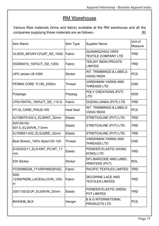Item Name Item Type Supplier Name
Unit of
Measure
VL5020_88%NY12%SP_SD_140G Fabric
GUANNGZHOU VERY
TEXTILE COMPANY LTD
YRD
SSO68416_100%CT_SD_120G Fabric
TEEJAY INDIA PRIVATE
LIMITED
YRD
UPC sticker LB 4389 Sticker
INT. TRIMMINGS & LABELS
VIZAG INDIA
PCS
PERMA CORE *C180_2500m Thread
VARDHMAN YARNS AND
THREADS LTD
CNS
Polybags Polybag
POLY CREATIONS (PVT)
LTD
NOS
LPSJ184703_100%CT_SD_115 G Fabric OCEAN LANKA (PVT) LTD YRD
HT.SL.CARE_PWLB-169 Heat Seal
INT. TRIMMINGS & LABELS
VIZAG INDIA
PCS
SJ108679-032.0_ELSKNT_32mm Elastic STRETCHLINE (PVT) LTD. YRD
SW108150-
007.5_ELSWVN_7.5mm
Elastic STRETCHLINE (PVT) LTD. YRD
SJ108651-032_ELSJQRD_32mm Elastic STRETCHLINE (PVT) LTD. YRD
Best Stretch_100% Nylon120 120 Thread
VARDHMAN YARNS AND
THREADS LTD
CNS
S193303/11_ELS.KNT_PC.MT_11
mm
Elastic
PIONEER ELASTIC (HONG
KONG) LTD
YRD
EDI Sticker Sticker
DPJ BARCODE AND LABEL
PRINTERS (PVT)
ROL
FC00088G08_71%RPAMD29%EL Fabric PACIFIC TEXTILES LIMITED YRD
D49-
123067MZM_LACEALLOVR_125c
m
Fabric
DECORINE LACE AND
TEXTILES LIMITED
YRD
2051135/32/JP_ELSWVN_32mm Elastic
PIONEER ELASTIC (INDIA)
PVT LIMITED
YRD
BH/H836_BLK Hanger
B & G INTERNATIONAL
PRODUCTS LTD
PCS
RM Warehouse
Page 17
Apparel Internship - Brandix Apparel India.
Various Raw materials (trims and fabric) available at the RM warehouse and all the
companies supplying those materials are as follows:- [6]
 