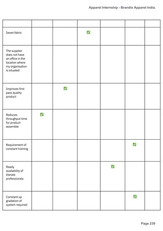 Saves fabric
Ready
availability of
literate
professionals
Improves first
pass quality
product
Reduces
throughput time
for product
assemble
The supplier
does not have
an office in the
location where
my organisation
is situated
Constant up
gradation of
system required
Requirement of
constant training
✅
✅
✅
✅
✅
✅
Apparel Internship - Brandix Apparel India.
Page 239
 