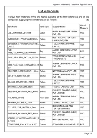 Item Name Item Type Supplier Name
Unit of
Measure
LBL_JSIN34828_JS12404 Label
R-PAC PRINTCARE LANKA
PVT LTD
PCS
EJ85360MS1_77%RPAMD23%EL Fabric
BEST PACIFIC TEXTILES
LANKA(PVT)LTD
YRD
SSO66839_57%CT38%MOD5%EL
_150 G
Fabric
TEEJAY INDIA PRIVATE
LIMITED
YRD
PLB-
1186_TAGHANG_L25XW90mm
Tag
AVERY DENNISON LANKA
PVT LTD
PCS
THRD.PRM.SPN_TKT120_2500m Thread
VARDHMAN YARNS AND
THREADS LTD
CNS
LB
5260_TAG.HANG_L90XW25mm_R
EG
Tag
AVERY DENNISON LANKA
PVT LTD
PCS
RS01249G_LACEALLOVR_135cm Fabric NOYON LANKA (PVT) LTD YRD
EDI_STK_82850-AD_EDI Sticker
AVERY DENNISON INDIA
PVT LTD
PCS
Q64584_95%CT5%EL_200 G Fabric
TEEJAY INDIA PRIVATE
LIMITED
YRD
BH5092M_LACEGLN_23cm Fabric TIANHAI LACE CO LTD YRD
4899/8/PS_ELS.WVN_REG_8mm Elastic
PIONEER ELASTIC (INDIA)
PVT LIMITED
YRD
HTL.MAIN_WHITE Heat Seal
AVERY DENNISON INDIA
PVT LTD
PCS
BH5092A_LACEGLN_23cm Fabric TIANHAI LACE CO LTD YRD
D111-23017JR_LACEGLN_7cm Lace
DECORINE LACE AND
TEXTILES LIMITED
YRD
5549/8/PS_ELS.WVN_REG_8mm Elastic
PIONEER ELASTIC (INDIA)
PVT LIMITED
YRD
JCMS75_57%CT38%MOD5%EL_S
D_150G
Fabric HAYLEYS FABRIC PLC YRD
CTNWDVDR_L26” X W18’’ X 10” Carton ECONOPACK INDIA PVT LTD PCS
RM Warehouse
Page 18
Apparel Internship - Brandix Apparel India.
Various Raw materials (trims and fabric) available at the RM warehouse and all the
companies supplying those materials are as follows:- [6]
 