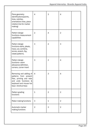 Pattern grading
functions
Automatic marker
making functions
Pattern design
functions- seam
allowance definition,
corners, corner insert
Pattern design
functions-darts, pleats,
trace, cut, combine,
shrink, stretch, flip,
rotate patterns.
Piece geometry
identifications(points,
lines, notches,
orientations lines, piece
rotation line for marker
making)
Maker making functions
Pattern design
functions-measurement
capabilities
Removing and adding of
patterns from present
files, printing and redo
and undo functions &
keyboard and mouse hot
keys- shortcut keys
4
2
3
3
4
1
3
2
3
4
2
2
3
2
1
3
4
2
3
4
4
2
2
2
Apparel Internship - Brandix Apparel India.
Page 241
 