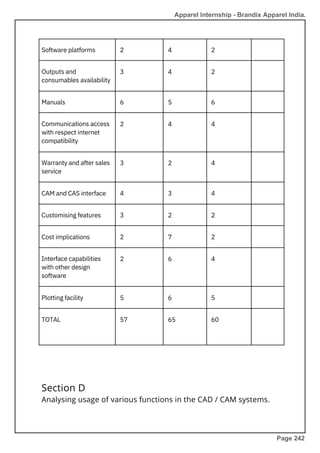 TOTAL
Manuals
Plotting facility
Cost implications
Software platforms
Interface capabilities
with other design
software
Customising features
CAM and CAS interface
Outputs and
consumables availability
Communications access
with respect internet
compatibility
Warranty and after sales
service
2
3
6
2
3
4
3
2
2
5
4
4
5
4
2
3
2
7
6
6
2
2
6
4
4
4
2
2
4
5
Section D
Analysing usage of various functions in the CAD / CAM systems.
57 65 60
Apparel Internship - Brandix Apparel India.
Page 242
 