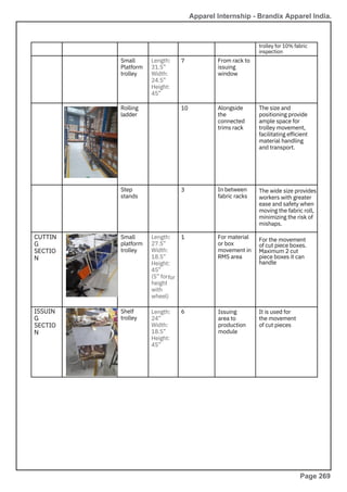 Shelf
trolley
Step
stands
Small
platform
trolley
Rolling
ladder
Small
Platform
trolley
Length:
31.5”
Width:
24.5”
Height:
45”
Length:
27.5”
Width:
18.5”
Height:
45”
(5” for
height
with
wheel)
for
7
3
1
6
10 Alongside
the
connected
trims rack
From rack to
issuing
window
Issuing
area to
production
module
It is used for
the movement
of cut pieces
trolley for 10% fabric
inspection
The size and
positioning provide
ample space for
trolley movement,
facilitating efficient
material handling
and transport.
In between
fabric racks
The wide size provides
workers with greater
ease and safety when
moving the fabric roll,
minimizing the risk of
mishaps.
For material
or box
movement in
RMS area
For the movement
of cut piece boxes.
Maximum 2 cut
piece boxes it can
handle
CUTTIN
G
SECTIO
N
ISSUIN
G
SECTIO
N
Length:
24”
Width:
18.5”
Height:
45”
Apparel Internship - Brandix Apparel India.
Page 269
 