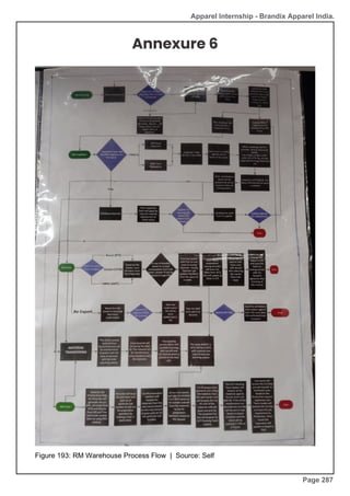 Apparel Internship - Brandix Apparel India.
Annexure 6
Figure 193: RM Warehouse Process Flow | Source: Self
Page 287
 