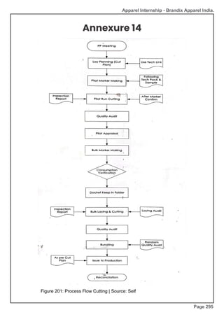 Apparel Internship - Brandix Apparel India.
Annexure 14
Figure 201: Process Flow Cutting | Source: Self
Page 295
 