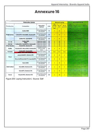 Apparel Internship - Brandix Apparel India.
Annexure 16
Figure 203: Laying Instruction | Source: Self
Page 297
 