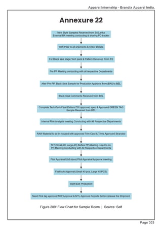 Apparel Internship - Brandix Apparel India.
Annexure 22
Figure 209: Flow Chart for Sample Room | Source: Self
Page 303
 