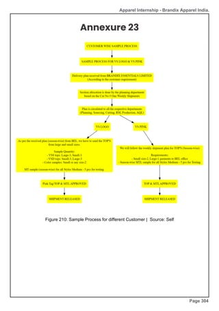 Apparel Internship - Brandix Apparel India.
Annexure 23
Figure 210: Sample Process for different Customer | Source: Self
Page 304
 