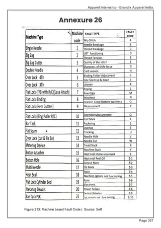 Apparel Internship - Brandix Apparel India.
Annexure 26
Figure 213: Machine based Fault Code | Source: Self
Page 307
 