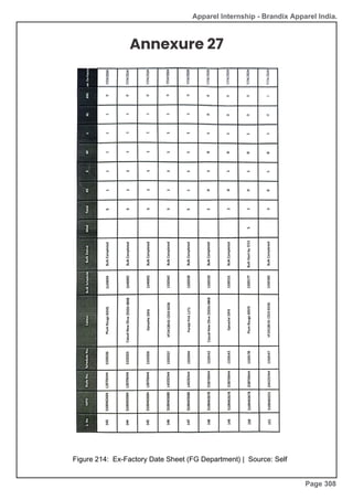 Apparel Internship - Brandix Apparel India.
Annexure 27
Figure 214: Ex-Factory Date Sheet (FG Department) | Source: Self
Page 308
 