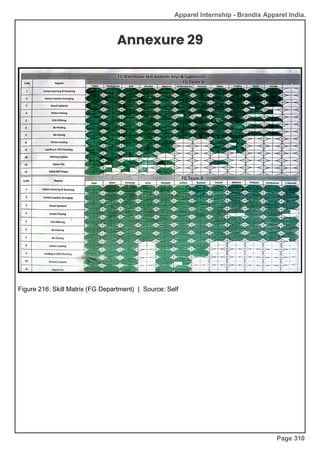 Apparel Internship - Brandix Apparel India.
Annexure 29
Figure 216: Skill Matrix (FG Department) | Source: Self
Page 310
 