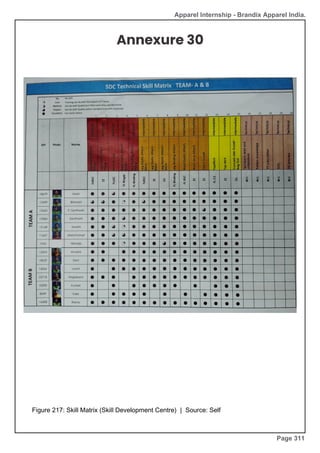 Apparel Internship - Brandix Apparel India.
Annexure 30
Figure 217: Skill Matrix (Skill Development Centre) | Source: Self
Page 311
 