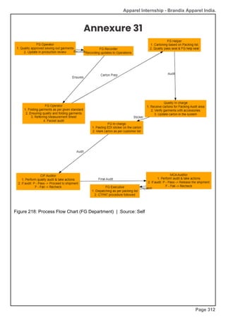 Apparel Internship - Brandix Apparel India.
Annexure 31
Figure 218: Process Flow Chart (FG Department) | Source: Self
Page 312
 