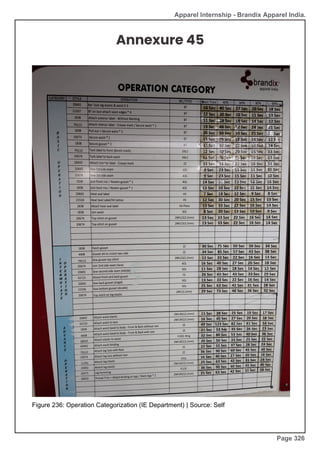 Apparel Internship - Brandix Apparel India.
Annexure 45
Figure 236: Operation Categorization (IE Department) | Source: Self
Page 326
 