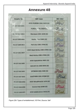 Apparel Internship - Brandix Apparel India.
Annexure 48
Figure 239: Types of embellishment, VS Pink | Source: Self
Page 329
 