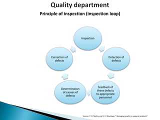 Principle of inspection (inspection loop)

Inspection

Correction of
defects

Determination
of causes of
defects

Detection of
defects

Feedback of
these defects
to appropriate
personnel

Source: P. B. Mehta and S. K. Bhardwaj, “ Managing quality in apparel products”

 