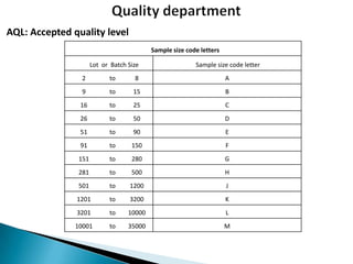 AQL: Accepted quality level
Sample size code letters
Lot or Batch Size

Sample size code letter

2

to

8

A

9

to

15

B

16

to

25

C

26

to

50

D

51

to

90

E

91

to

150

F

151

to

280

G

281

to

500

H

501

to

1200

J

1201

to

3200

K

3201

to

10000

L

10001

to

35000

M

 