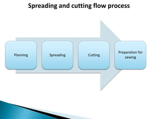 Spreading and cutting flow process

Planning

Spreading

Cutting

Preparation for
sewing

 