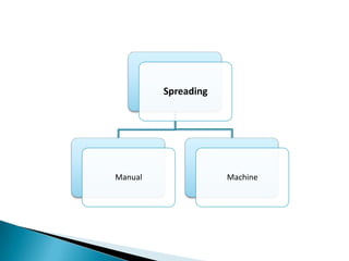 Spreading

Manual

Machine

 
