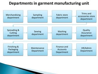 Departments in garment manufacturing unit
Merchandising
department

Sampling
department

Fabric store
department

Trims and
accessories store
department

Spreading &
Cutting
department

Sewing
department

Washing
department

Quality
Assurance
department

Finishing &
Packaging
department

Maintenance
Department

Finance and
Accounts
Department

HR/Admin
Department

 