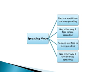 Nap one way & face
one way spreading
Nap either way &
face to face
spreading

Spreading Mode
Nap one-way face to
face spreading
Nap either way &
face one way
spreading

 