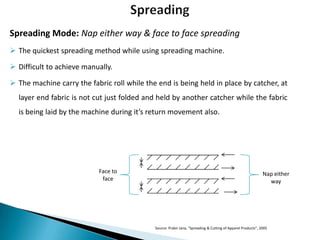Spreading Mode: Nap either way & face to face spreading
 The quickest spreading method while using spreading machine.
 Difficult to achieve manually.
 The machine carry the fabric roll while the end is being held in place by catcher, at
layer end fabric is not cut just folded and held by another catcher while the fabric
is being laid by the machine during it’s return movement also.

Face to
face

Nap either
way

Source: Prabir Jana, “Spreading & Cutting of Apparel Products”, 2005

 