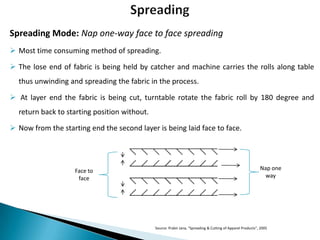 Spreading Mode: Nap one-way face to face spreading
 Most time consuming method of spreading.
 The lose end of fabric is being held by catcher and machine carries the rolls along table
thus unwinding and spreading the fabric in the process.
 At layer end the fabric is being cut, turntable rotate the fabric roll by 180 degree and
return back to starting position without.
 Now from the starting end the second layer is being laid face to face.

Face to
face

Nap one
way

Source: Prabir Jana, “Spreading & Cutting of Apparel Products”, 2005

 