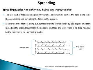 Spreading Mode: Nap either way & face one way spreading
 The lose end of fabric is being held by catcher and machine carries the rolls along table
thus unwinding and spreading the fabric in the process.
 At layer end the fabric is being cut, turntable rotate the fabric roll by 180 degree and start
spreading the second layer from the opposite end face one way. There is no dead heading
by the machine in this spreading mode.

Face one way

Nap either
way

Source: Prabir Jana, “Spreading & Cutting of Apparel Products”, 2005

 