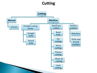 Cutting
Cutting
Manual
Scissors

Machine
Portable cutting
knives
Straight
knife

Round
knife

Stationary
cutters
Band
knife
Die
cutting
Servo
cutting

Plasma
cutting
Water jet
cutting
Laser
cutting

Position
markers

Notchers

Drills and
thread
markers

 