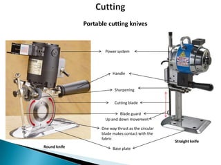 Portable cutting knives

Power system

Handle

Sharpening
Cutting blade
Blade guard
Up and down movement
One way thrust as the circular
blade makes contact with the
fabric
Round knife

Base plate

Straight knife

 