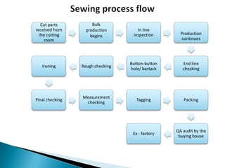 Cut parts
received from
the cutting
room

Bulk
production
begins

In line
inspection

Ironing

Rough checking

Button-button
hole/ bartack

End line
checking

Final checking

Measurement
checking

Tagging

Packing

Ex - factory

QA audit by the
buying house

Production
continues

 