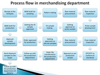 Receipt of the
techpack

BOM draft for
sampling

Pattern making

Raw material
procurement

Raw material
inspection

BOM draft for
production

Getting the fit
sample
approved

Fit sample
making

Getting
approval on
proto sample

Proto sample
development

Approval
sample
development

Order approved
for production

Getting
approvals on
size set samples

Raw material
procurement

R aw material
inspection

Send shipment
samples to the
buyer

Follow up with
the production
department

Order file
transferred to
the production
department

Approval on pre
production
sample

GPT/FPT to
conform to
standards

Follow up with
the production
department till
delivery

 