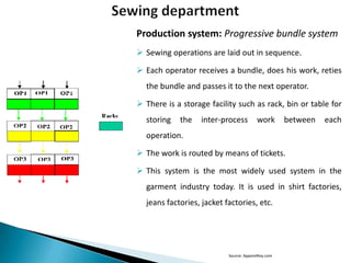 Production system: Progressive bundle system
 Sewing operations are laid out in sequence.
 Each operator receives a bundle, does his work, reties
the bundle and passes it to the next operator.
 There is a storage facility such as rack, bin or table for
storing

the

inter-process

work

between

each

operation.

 The work is routed by means of tickets.
 This system is the most widely used system in the
garment industry today. It is used in shirt factories,
jeans factories, jacket factories, etc.

Source: ApparelKey.com

 