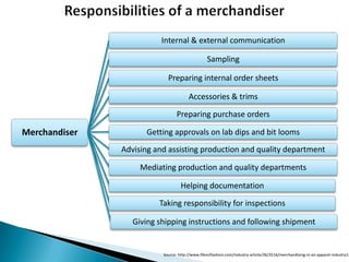Internal & external communication
Sampling

Preparing internal order sheets
Accessories & trims
Preparing purchase orders

Merchandiser

Getting approvals on lab dips and bit looms

Advising and assisting production and quality department
Mediating production and quality departments
Helping documentation
Taking responsibility for inspections

Giving shipping instructions and following shipment

Source: http://www.fibre2fashion.com/industry-article/36/3516/merchandising-in-an-apparel-industry1.

 