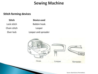 Stitch forming devices
Stitch

Device used

Lock stitch

Bobbin hook

Chain stitch

Looper

Over lock

Looper and spreader

Source: Glock & Kunz (Third edition)

 