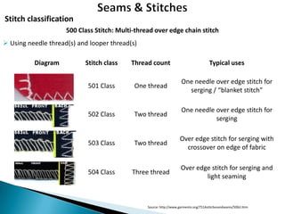 Stitch classification
500 Class Stitch: Multi-thread over edge chain stitch
 Using needle thread(s) and looper thread(s)
Diagram

Stitch class

Thread count

Typical uses

501 Class

One thread

One needle over edge stitch for
serging / “blanket stitch"

502 Class

Two thread

One needle over edge stitch for
serging

503 Class

Two thread

Over edge stitch for serging with
crossover on edge of fabric

504 Class

Three thread

Over edge stitch for serging and
light seaming

Source: http://www.garmento.org/751Astitchesandseams/500cl.htm

 