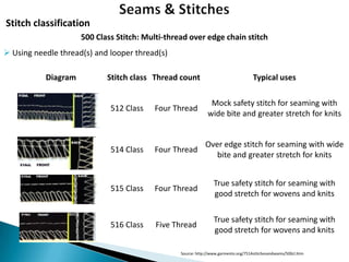 Stitch classification
500 Class Stitch: Multi-thread over edge chain stitch
 Using needle thread(s) and looper thread(s)
Diagram

Stitch class Thread count

Typical uses

512 Class

Four Thread

Mock safety stitch for seaming with
wide bite and greater stretch for knits

514 Class

Four Thread

Over edge stitch for seaming with wide
bite and greater stretch for knits

515 Class

Four Thread

True safety stitch for seaming with
good stretch for wovens and knits

516 Class

Five Thread

True safety stitch for seaming with
good stretch for wovens and knits

Source: http://www.garmento.org/751Astitchesandseams/500cl.htm

 