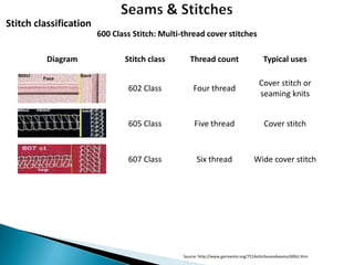 Stitch classification
600 Class Stitch: Multi-thread cover stitches
Diagram

Stitch class

Thread count

Typical uses

602 Class

Four thread

Cover stitch or
seaming knits

605 Class

Five thread

Cover stitch

607 Class

Six thread

Wide cover stitch

Source: http://www.garmento.org/751Astitchesandseams/600cl.htm

 