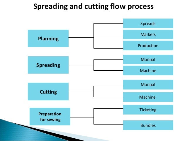Garment Production Process Flow Chart