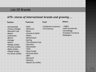 List Of Brands

675+ stores of International brands and growing …
Fashion             Footwear          Food                   Others

•Aeropostale        •Aldo              •Coldstone Creamery   • Inglot
•Tommy Hilfiger     •Ninewest          •Tim Hortons          •Aldo Accessories
•Kenneth Cole       •Dune                                    •Strandbags
•Basler             •Charles & Keith                         •Freedom Furniture
•Jeanswest          •Pedro                                   •Booksplus
•Bench              •Birkenstock
•Garage             •Spring
•Motivi             •The Athletes Foot
•Mango (India)      •Skechers
•Promod (India)     •Naturalizer
•Bebe (India)       •THM
•Okaidi (India)     •Shoe Studio
•La Senza (India)   •AK Anne Klein
                    •MBT
                    •Moreschi
                    •Venezia
                    •Queue Up (India)
 