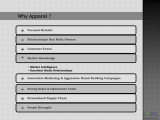 Why Apparel ?

   Focused Retailer


   Relationships Key Malls Owners


   Customer Focus


   Market Knowledge


    • Market Intelligence
    • Excellent Media Relationships

   Innovative Marketing & Aggressive Brand Building Campaigns


   Strong Sales & Operations Team


   Streamlined Supply Chain


   People Strength
 