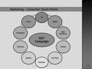 Marketing – Consumer Touch Points

                              TV

                 Press                 Radio




                                                   Mall
    Collateral
                                                 Entrance

                            360°
                          Campaign
    Internet                                      Outlet




                 Mobile               Car Park

                            Outdoor
 