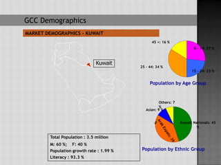 GCC Demographics
MARKET DEMOGRAPHICS - KUWAIT
                                                45 +: 16 %
                                                                        0 - 14: 27 %



                               Kuwait
                                          25 - 44: 34 %
                                                                       15 - 24: 23 %


                                               Population by Age Group


                                                     Others: 7
                                                     %
                                             Asian: 9 %


                                                                 Kuwait Nationals: 45
                                                                          %

        Total Population : 3.5 million
        M: 60 %; F: 40 %
        Population growth rate : 1.99 %   Population by Ethnic Group
        Literacy : 93.3 %
 