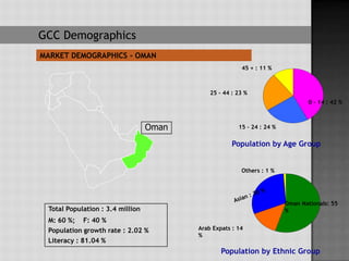GCC Demographics
MARKET DEMOGRAPHICS - OMAN
                                                        45 + : 11 %



                                             25 - 44 : 23 %
                                                                                0 - 14 : 42 %



                                  Oman                 15 - 24 : 24 %

                                                     Population by Age Group


                                                        Others : 1 %




                                                                        Oman Nationals: 55
 Total Population : 3.4 million                                         %
 M: 60 %; F: 40 %
 Population growth rate : 2.02 %         Arab Expats : 14
                                         %
 Literacy : 81.04 %
                                                 Population by Ethnic Group
 