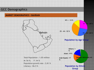 GCC Demographics
  MARKET DEMOGRAPHICS - BAHRAIN

                                                          45 + : 14 %

                                                                                    0 - 14 : 28 %



                                                   25 - 44 : 32 %
                                   Bahrain                                         15 - 24 : 26 %



                                                          Population by Age Group



                                                               Others: 1
                                                               %
                                                         Asian: 19 %

                 Total Population : 1.05 million   Arab Expats: 17         Bahrain Nationals: 63
                                                   %                       %
                 M: 56 %; F: 44 %
                 Population growth rate : 2.81 %
                 Literacy : 86.5 %                        Population by Ethnic
                                                                 Group
 
