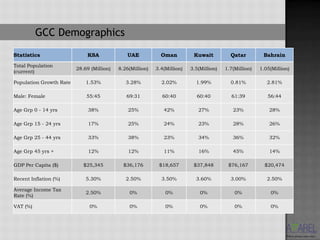 GCC Demographics
Statistics                   KSA              UAE            Oman          Kuwait          Qatar         Bahrain
Total Population
                         28.69 (Million)   8.26(Million)   3.4(Million)   3.5(Million)   1.7(Million)   1.05(Million)
(current)

Population Growth Rate       1.53%            3.28%          2.02%          1.99%          0.81%           2.81%

Male: Female                 55:45            69:31          60:40          60:40          61:39           56:44

Age Grp 0 - 14 yrs            38%              25%            42%            27%            23%             28%

Age Grp 15 - 24 yrs           17%              25%            24%            23%            28%             26%

Age Grp 25 - 44 yrs           33%              38%            23%            34%            36%             32%

Age Grp 45 yrs +              12%              12%            11%            16%            45%             14%

GDP Per Capita ($)          $25,345          $36,176        $18,657        $37,848        $76,167         $20,474

Recent Inflation (%)         5.30%            2.50%          3.50%          3.60%          3.00%           2.50%

Average Income Tax
                             2.50%             0%              0%             0%             0%             0%
Rate (%)

VAT (%)                       0%               0%              0%             0%             0%             0%
 